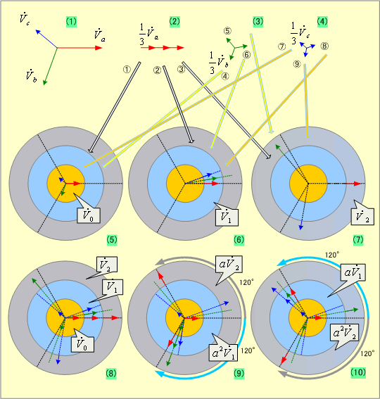 第4図 各相電圧と対称分電圧との関係