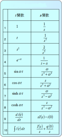 第2表　主要関数のラプラス変換表
