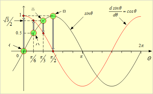 第7図　正弦波交流の勾配は