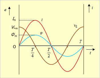第8図　正弦波交流電流でコイルに現れる電圧