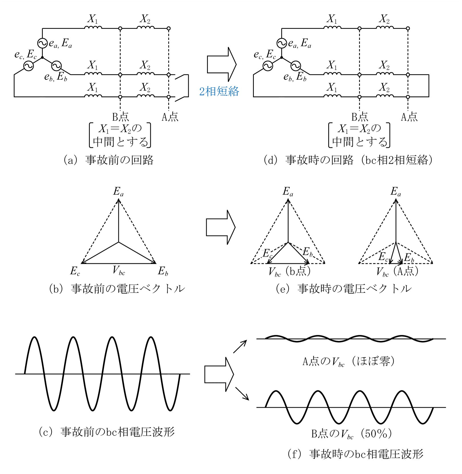 第2図　2相短絡事故時の（bc相）電圧波形例