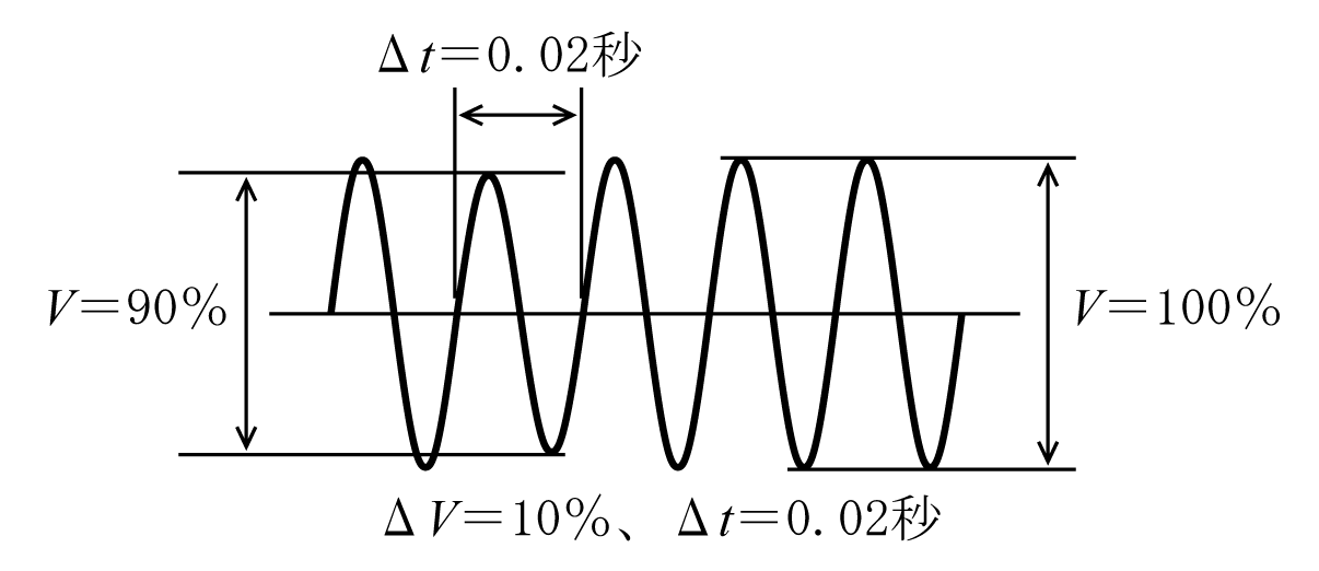 第10図　影響を受け始める瞬時電圧低下波形の例