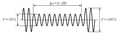 第12図　瞬時電圧低下波形の例（ΔV＝50％、Δt＝0.2秒程度）