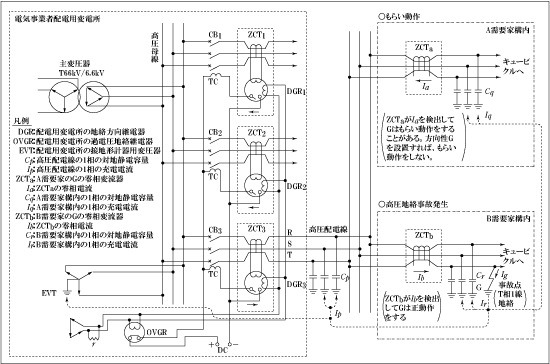 第5図　高圧配電系統での高圧地絡継電装置（G）の正動作ともらい動作（事故）のメカニズム概念図（例）