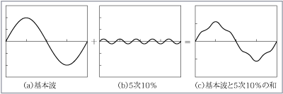 第3図　基本波100％と5次10％の合成電圧