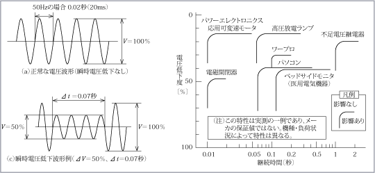 第2図　瞬時電圧低下現象（2）
