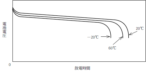 第4図　ニッケルカドミウム電池の温度特性