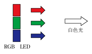 第2図　赤色LED＋緑色LED＋青色LED
