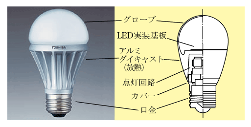 第5図　電球型LEDランプとその放熱構造