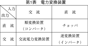 第1表 電力変換装置