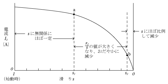 第3図　電流-速度特性曲線