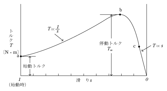 第4図　トルク-速度特性曲線
