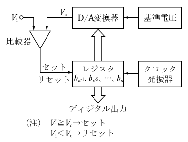 第2図　逐次比較形A／D変換器の原理