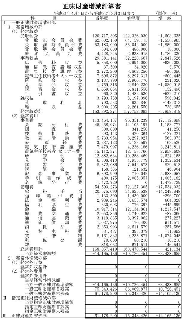 大人気 【中古】 有力企業の広告宣伝費 2015年4月から2016年3月までの