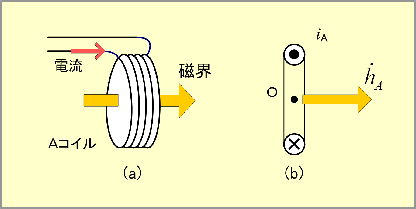 第1図　コイルがつくる磁界(1)