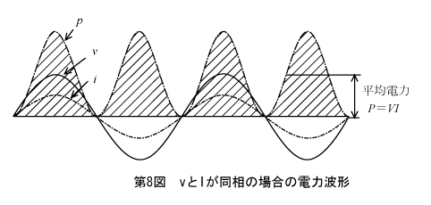 第8図　VとIが同相の場合の電力波形
