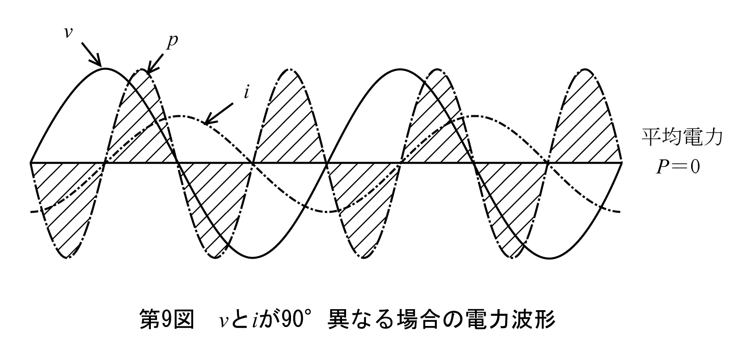 第9図　vとiが90度異なる場合の電力波形