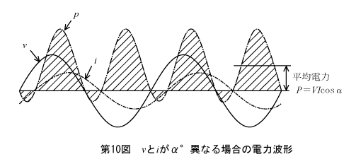 第10図　vとiがα度異なる場合の電力波形