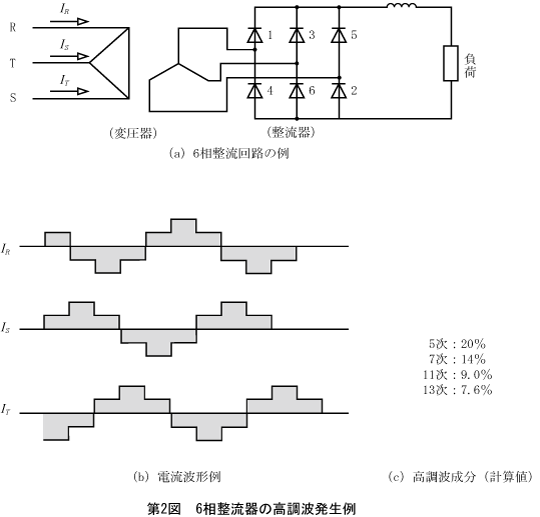 第2図　6相整流器の高調波発生例