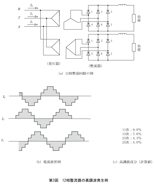 第3図　12相整流器の高調波発生例