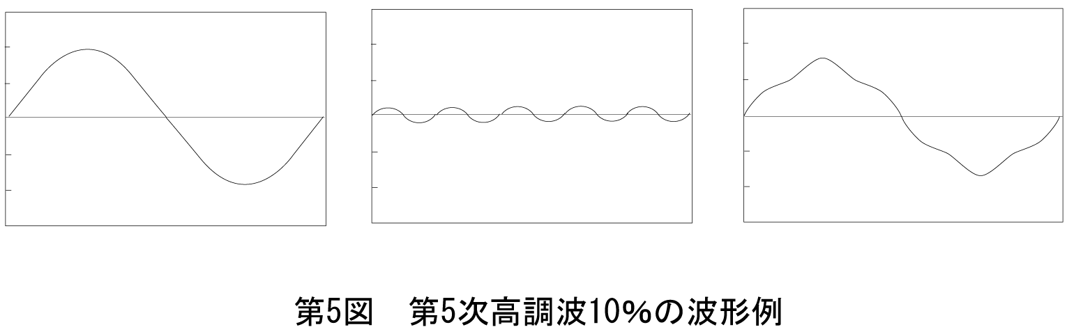 第5図　第5次高調波10％の波形例