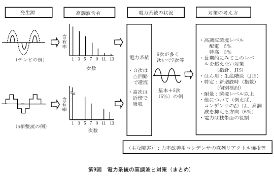 電圧・電流波形のいろいろ（2） （高調波） | 音声付き電気技術解説 