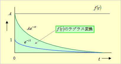 第３図　ラプラス変換の計算イメージ