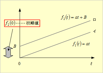 第４図　微分形関数