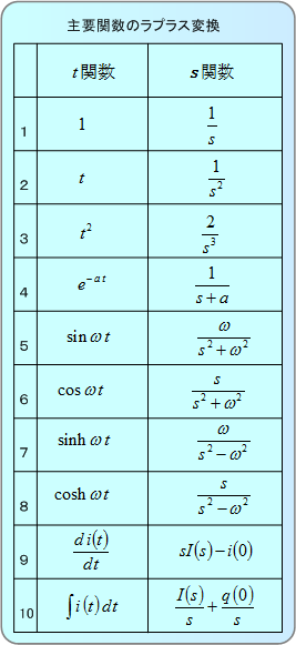 第１表　主要関数のラプラス変換表