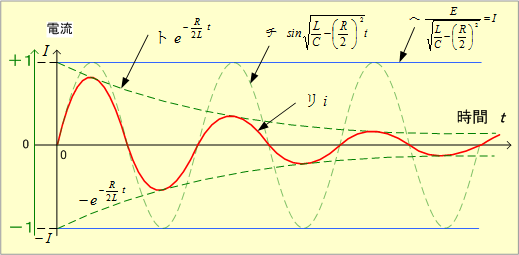 第3図　RLC直列回路の電流波形（ケース1）