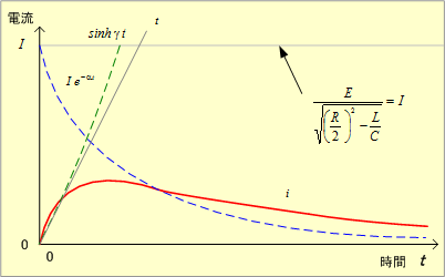 第4図　RLC直列回路の電流波形（ケース2）