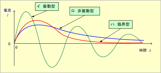 第6図　RLC直列回路の3ケースの電流波形を比較する