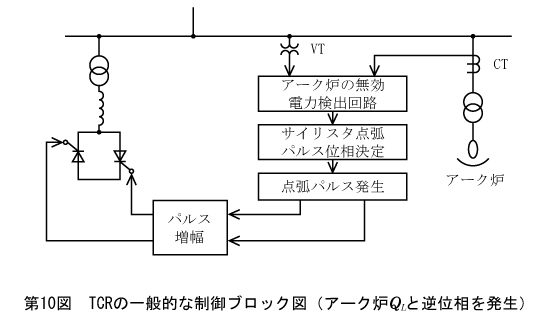 第10図　TCRの一般的な制御ブロック図（アーク炉　と逆位相を発生）