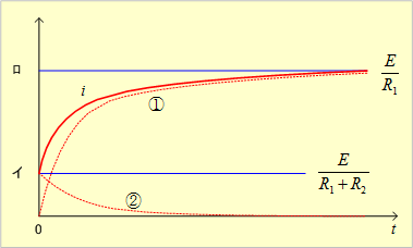 第5図 電流のグラフ