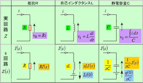 ラプラス変換とその使い方6<過渡現象編5>ラプラス変換等価回路による