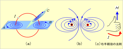 第4図　円形電流のつくる磁界
