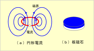 第5図　円形電流のつくる磁界
