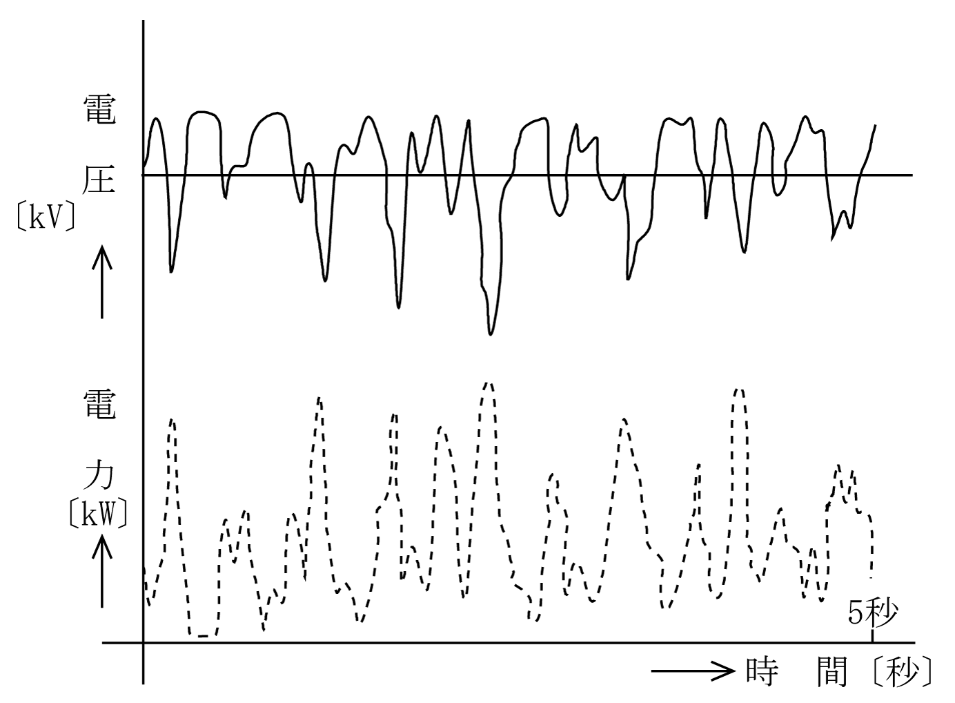 第8図　電力変動と電圧変動の具体例（実効値ベース）