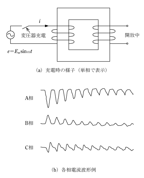 第1図　変圧器充電時の励磁突入電流波形例