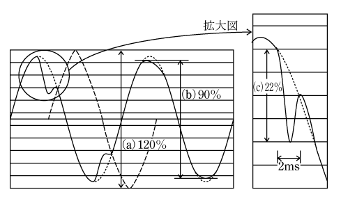 第7図　コンデンサ投入時の電圧変動現象例