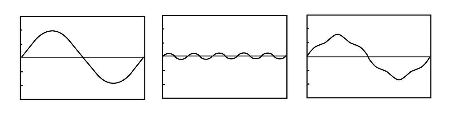 第1図　第5次高調波10％の波形例