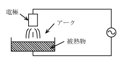 第3図　アーク炉（直接式アーク加熱）