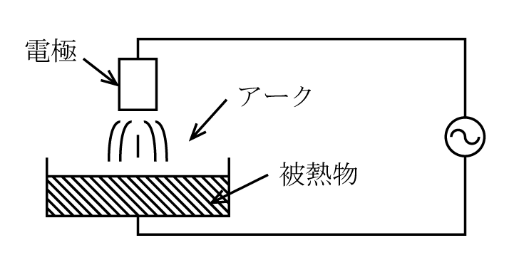 第3図　アーク炉（直接式アーク加熱）