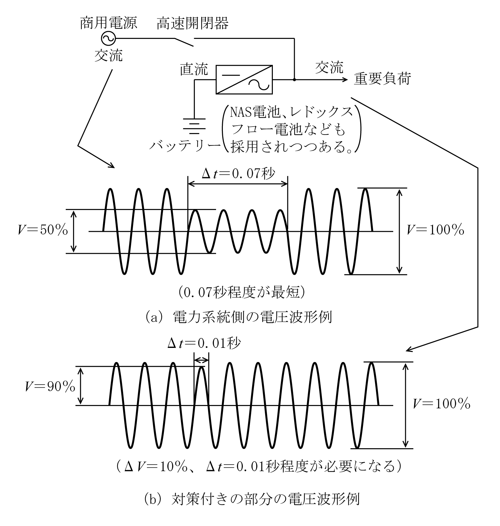 第9図　瞬時電圧低下対策付きの場合の電圧波形例