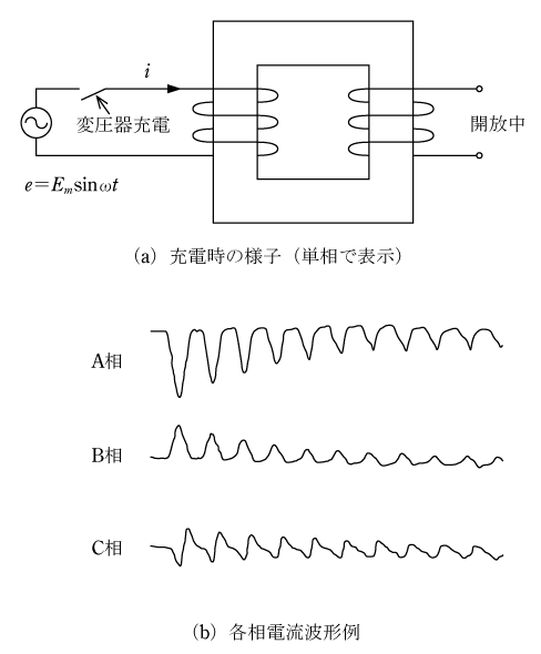 第13図　変圧器充電時の励磁突入電流波形例