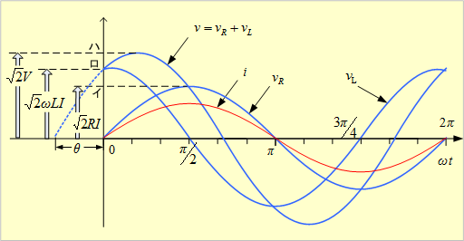 第9図　電圧と電流の波形