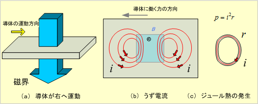 第2図　第1図③の場合の電流の流れ方（うず電流）