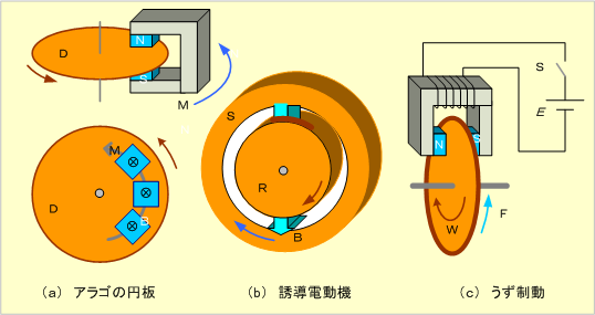 第3図　導体と磁束の相対的位置変化による「うず電流」の発生例