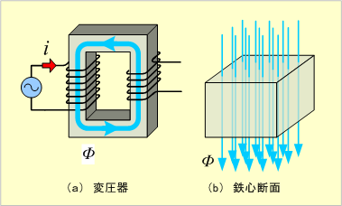 第4図　変圧器における磁束の時間的変化