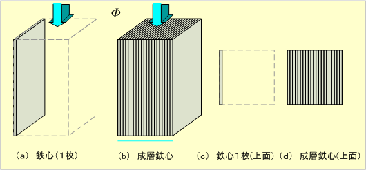 第7図　変圧器の鉄心には成層鉄心が使用される